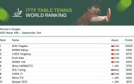 国际乒联2025年第36周排名公布，孙颖莎保持断层第一