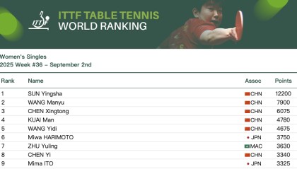 国际乒联2025年第36周排名公布，孙颖莎保持断层第一